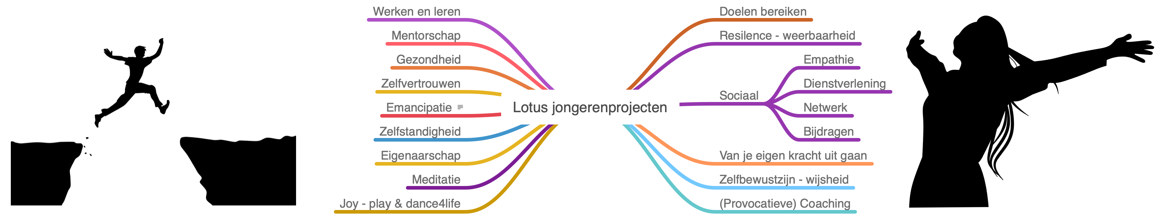 mindmap Lotus jongerenproject